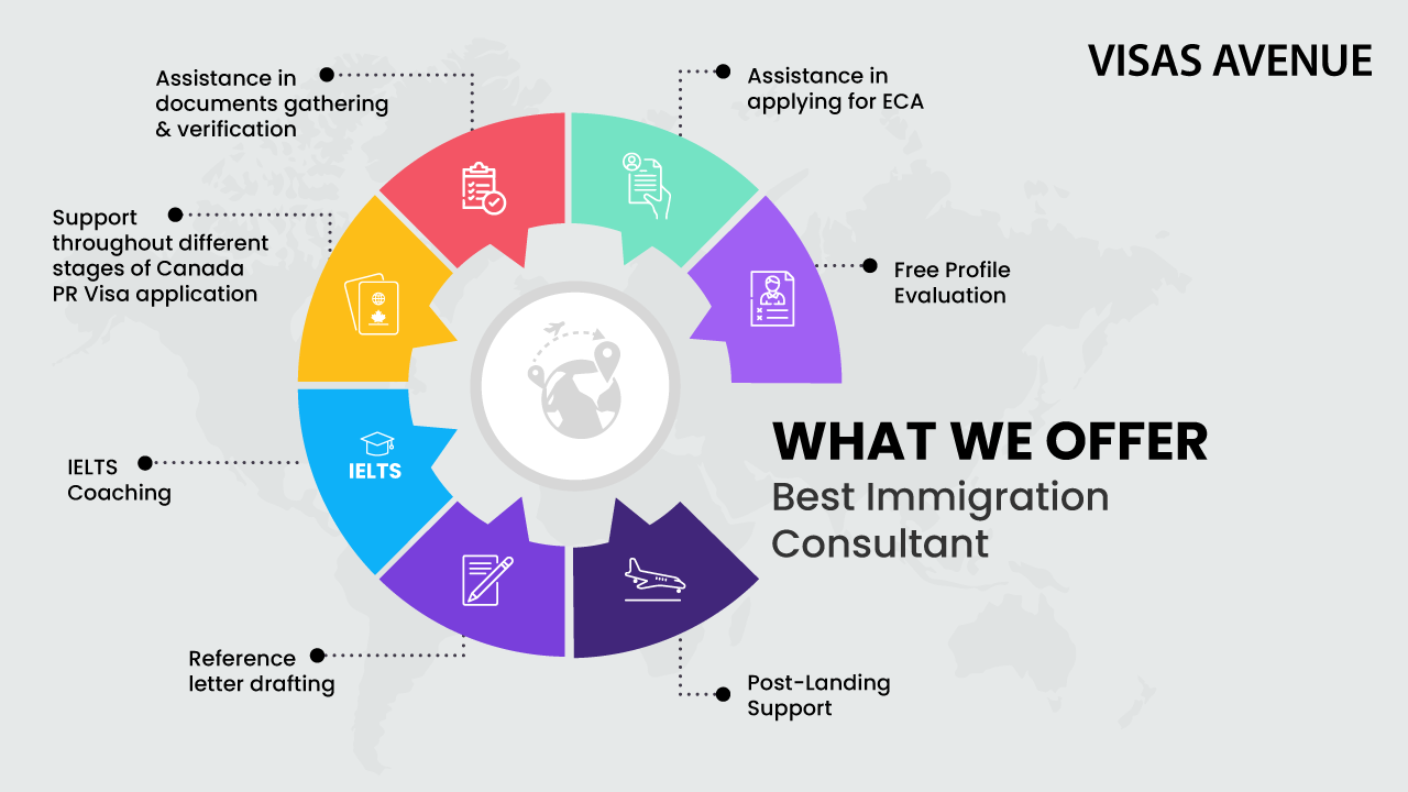 Best Immigration Consultants in India