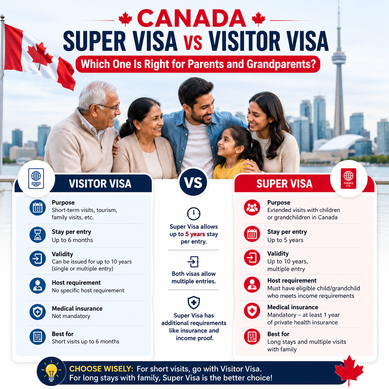 Canada Super Visa vs Visitor Visa: Which One Is Right for Parents and Grandparents?