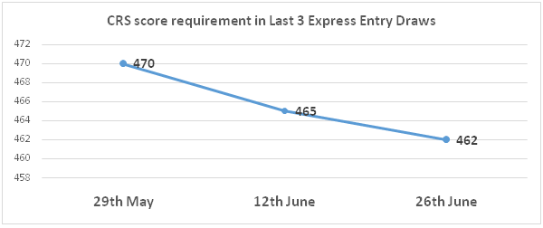 Is this the Right Time to Apply in PNP with Express Entry Cut-off Beyond 450 Marks?