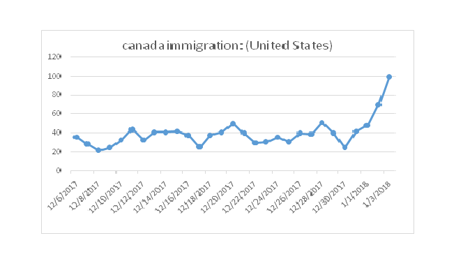 H1-B Concern give rise to Google Searches Regarding Canada Immigration Across USA