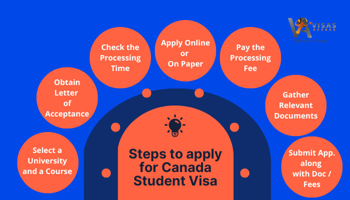 Tips to Speed up your Canadian Student Visa Processing in 2022