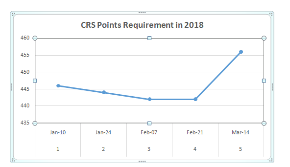 What can be a winning CRS score to obtain Canada PR invitation in 2018?