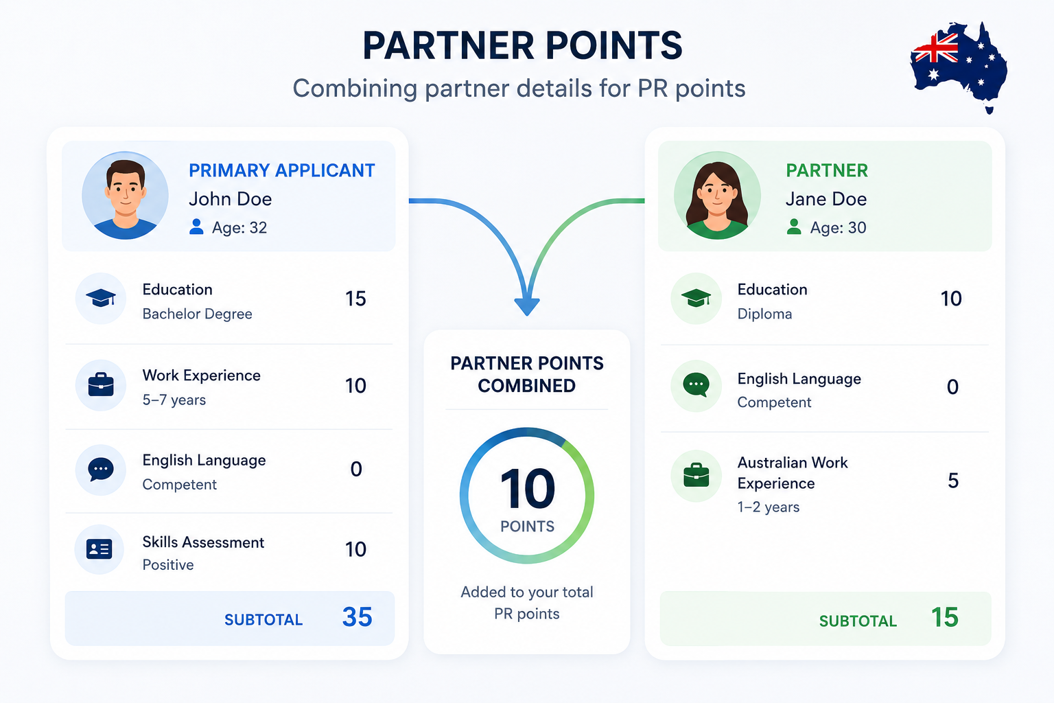 Partner Points for Australia PR: How Your Spouse's Profile Can Boost Your Score