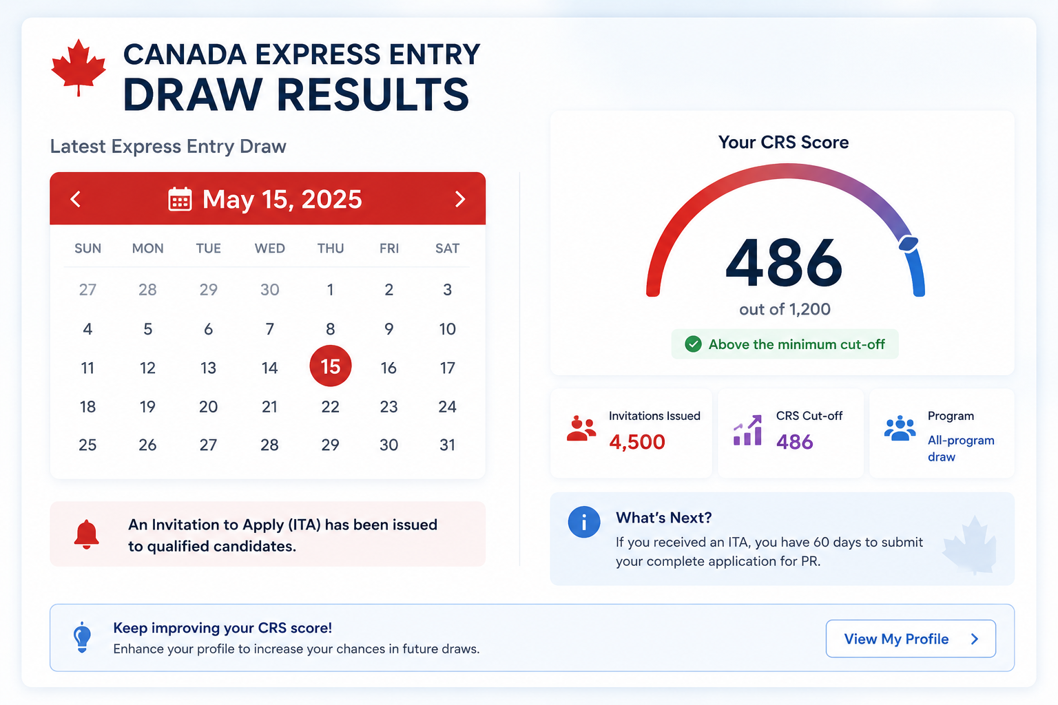 Latest Canada Express Entry Draw: Did You Make the Cutoff