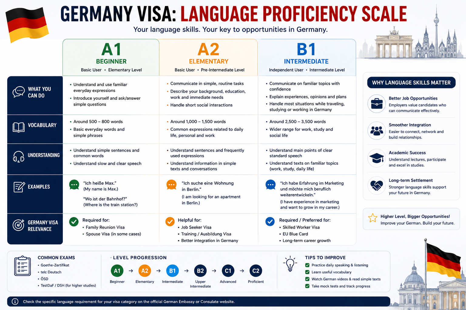 German Language Level for Opportunity Card: Do You Need A1, A2, or B1