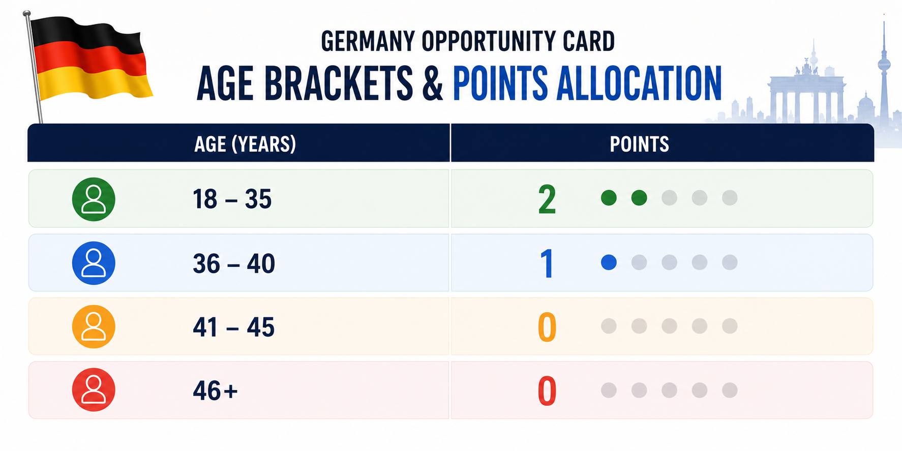 Germany Opportunity Card Age Limit: Does Being Over 35 Hurt Your Score