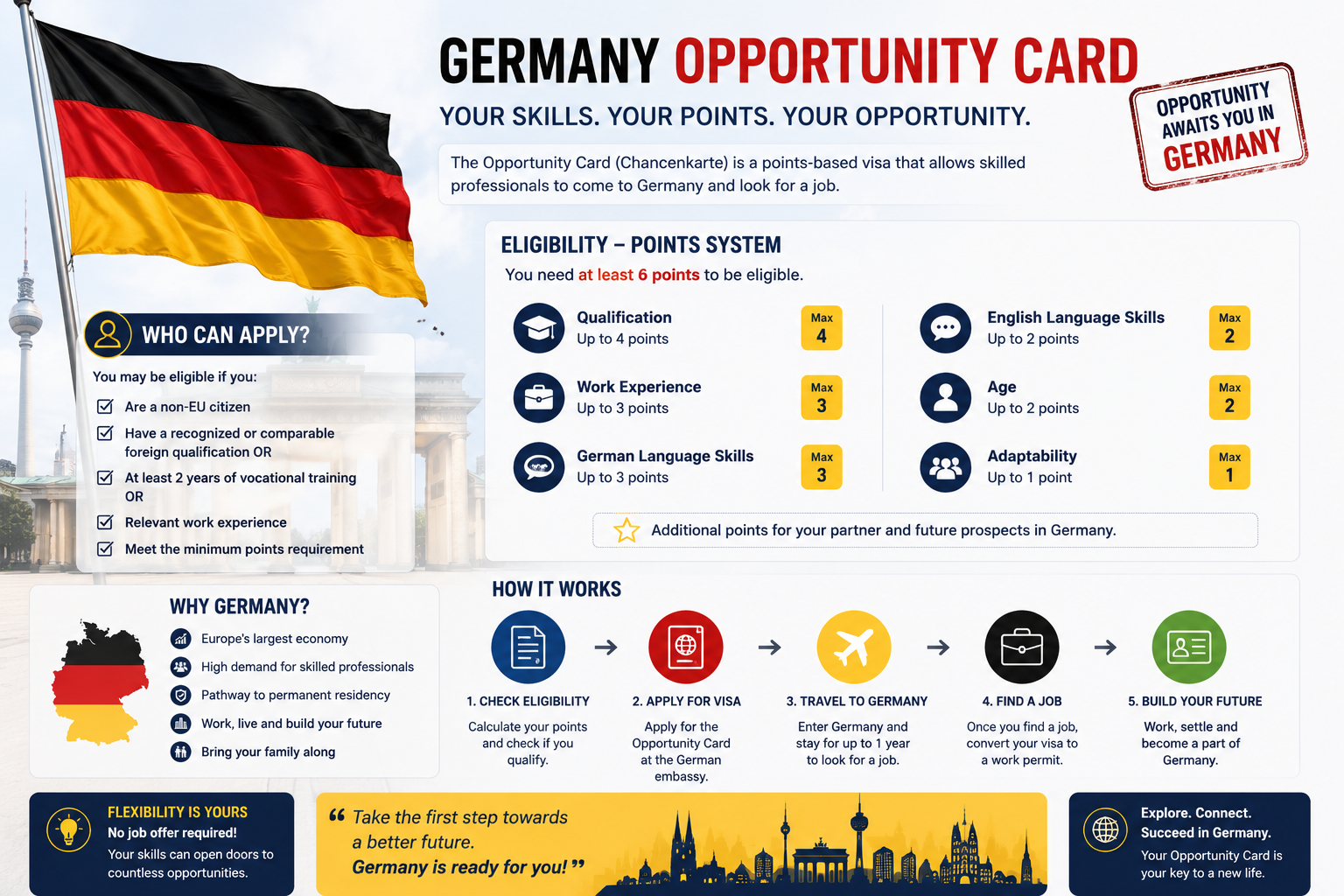 Free Germany Opportunity Card Eligibility Check: Do You Have 6 Points or Education recognized ?