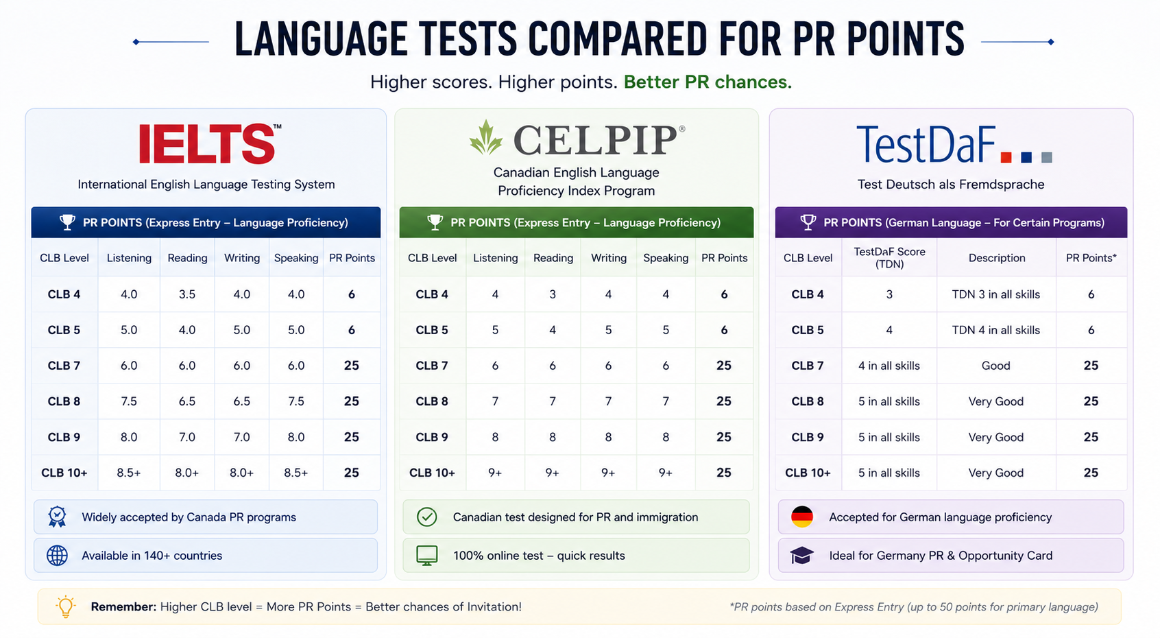 IELTS, PTE, or Goethe: Which Test Should You Take for Your PR Goal