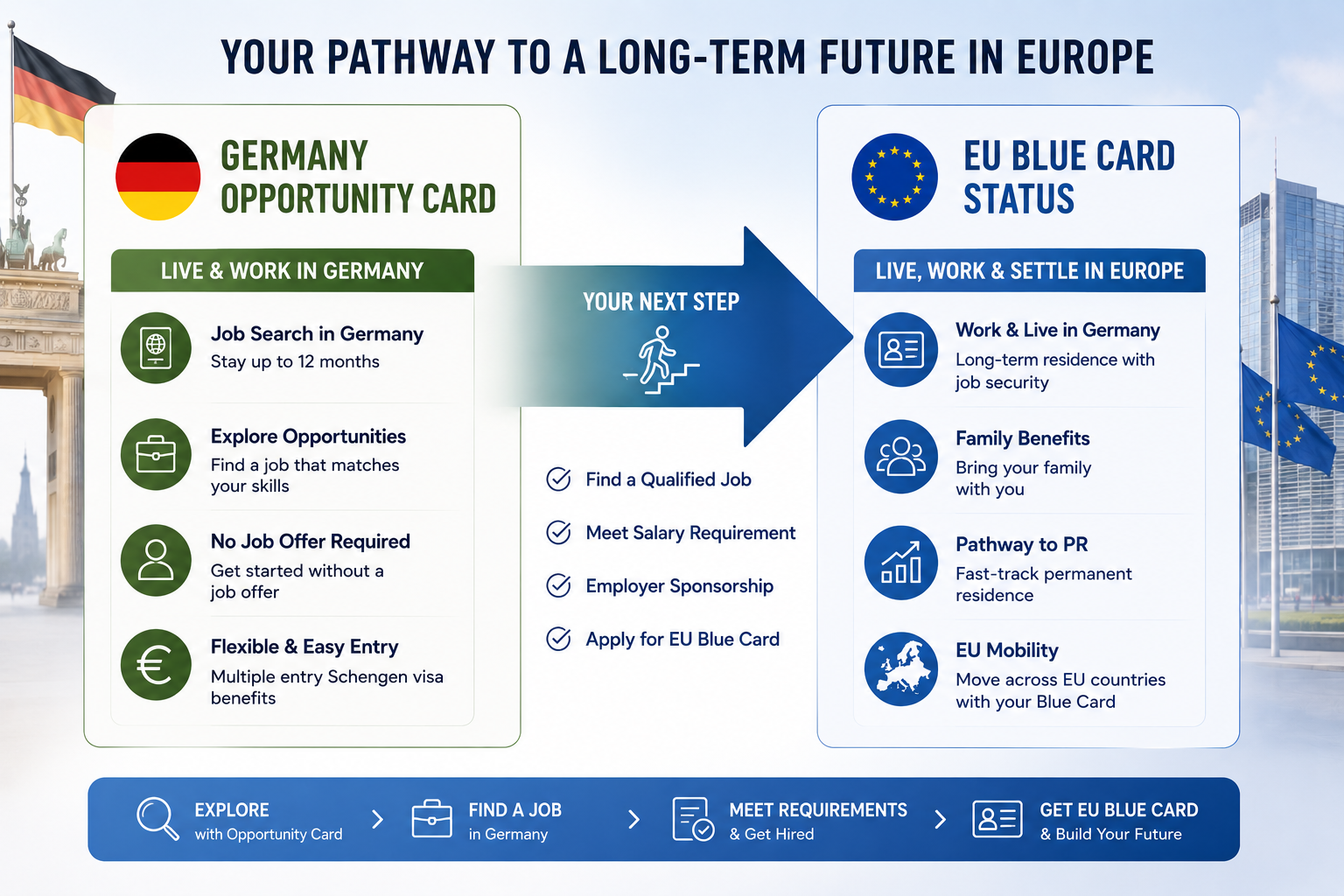 Opportunity Card to EU Blue Card: How Your Visa Status Changes Over Time