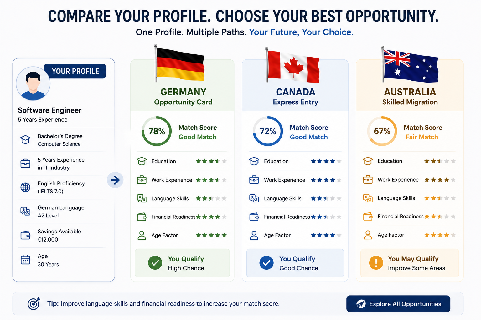 One Profile, Three Countries: Free Comparison Across Australia, Canada, and Germany