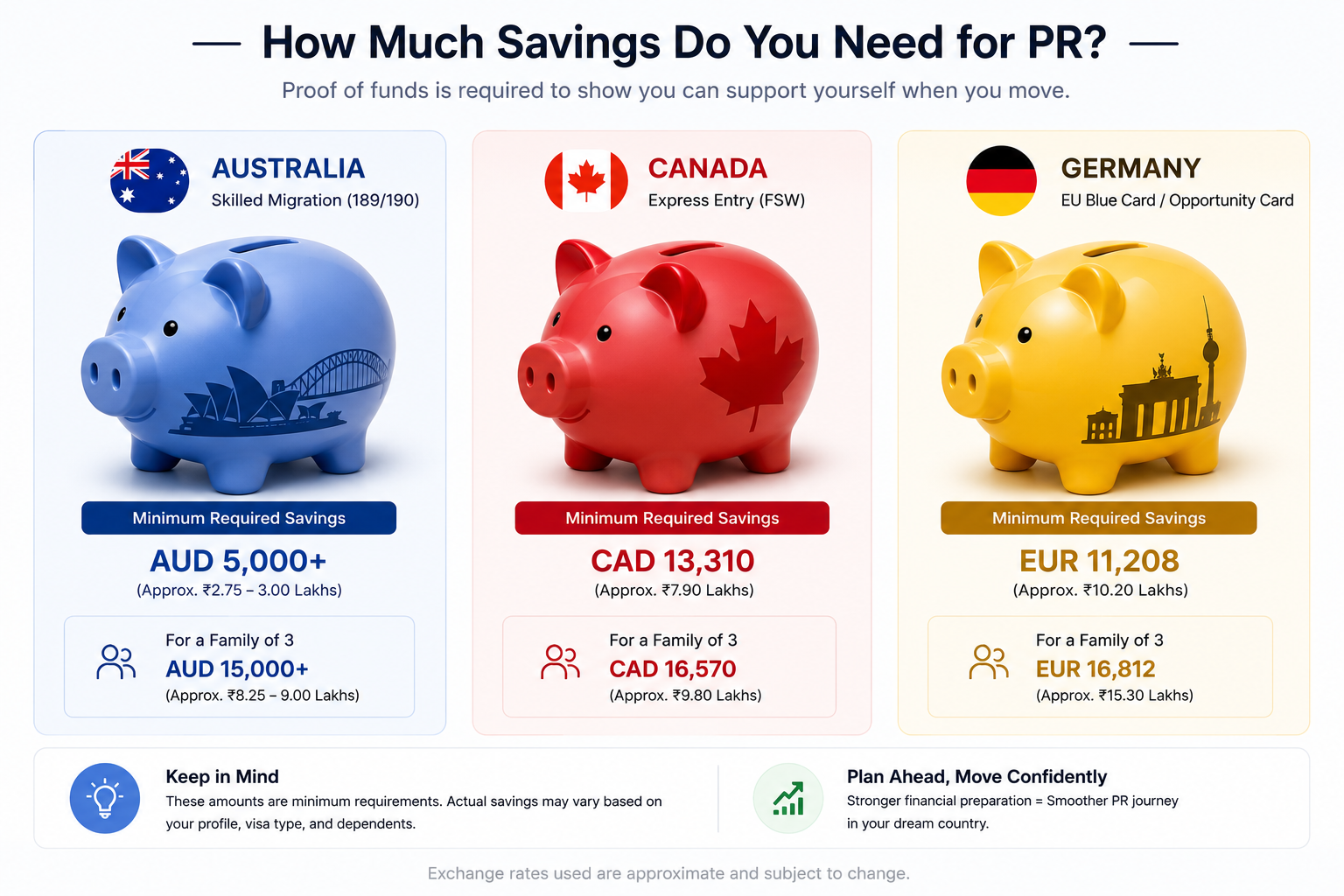Savings Required for PR Without a Job Offer: Australia vs Canada vs Germany