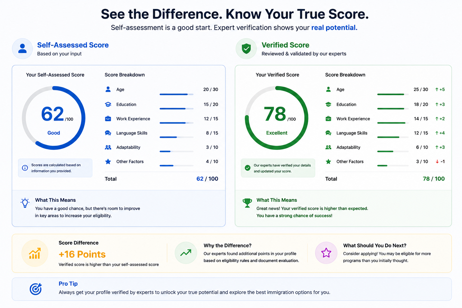 Self-Assessed vs Verified PR Score: Why the Difference Matters