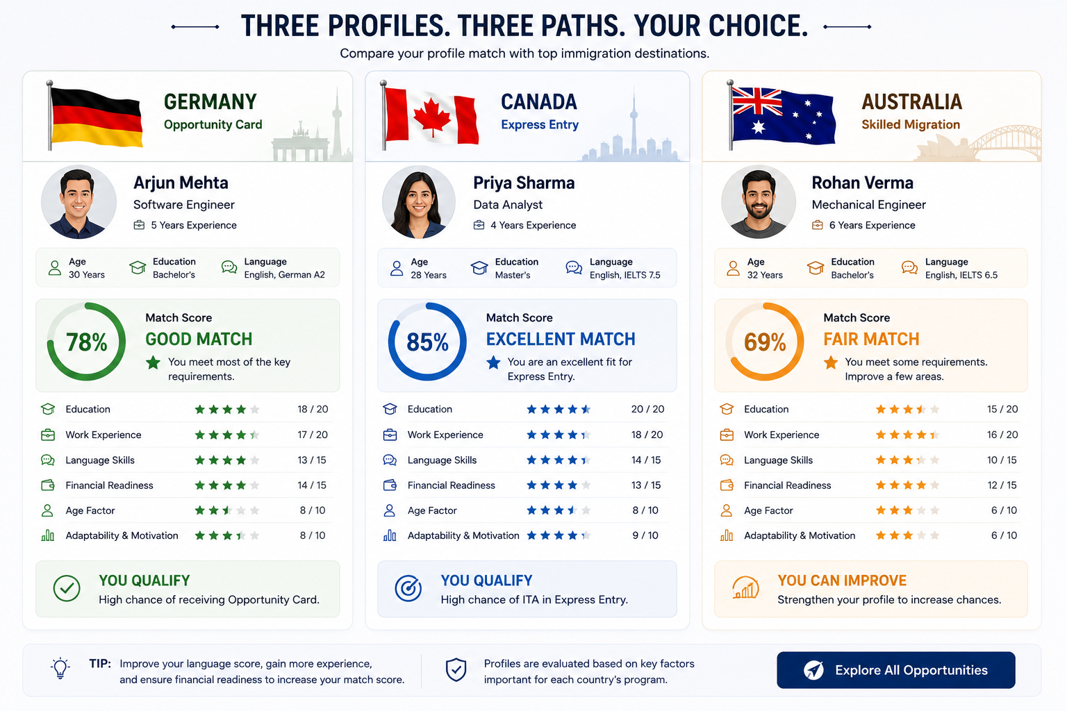 Three Real Profiles, Three Different Countries: See What Worked